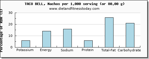 potassium and nutritional content in taco bell